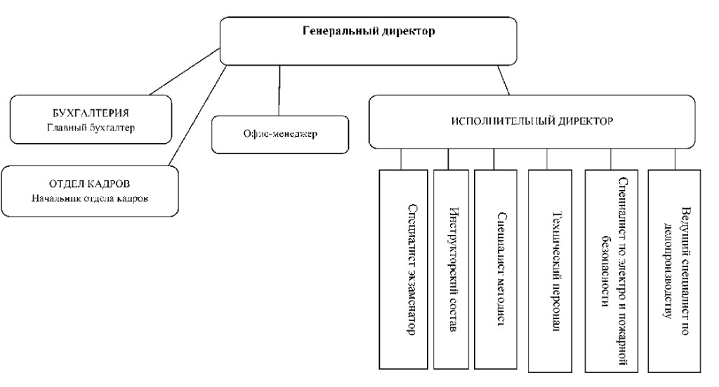 Схема структуры и органов управления ЧУ ДПО «УТЦ «Бриг»